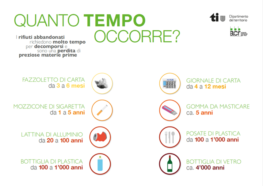 quanto tempo occorre